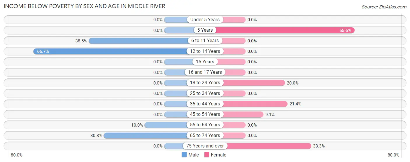 Income Below Poverty by Sex and Age in Middle River