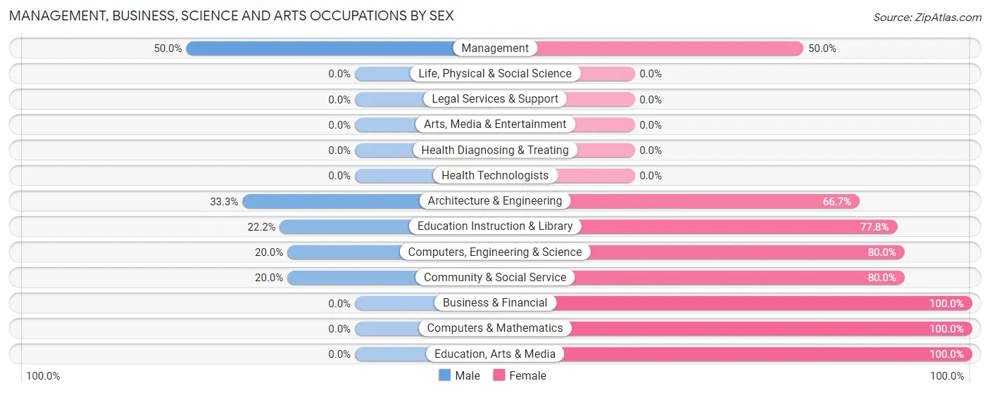 Management, Business, Science and Arts Occupations by Sex in Middle River