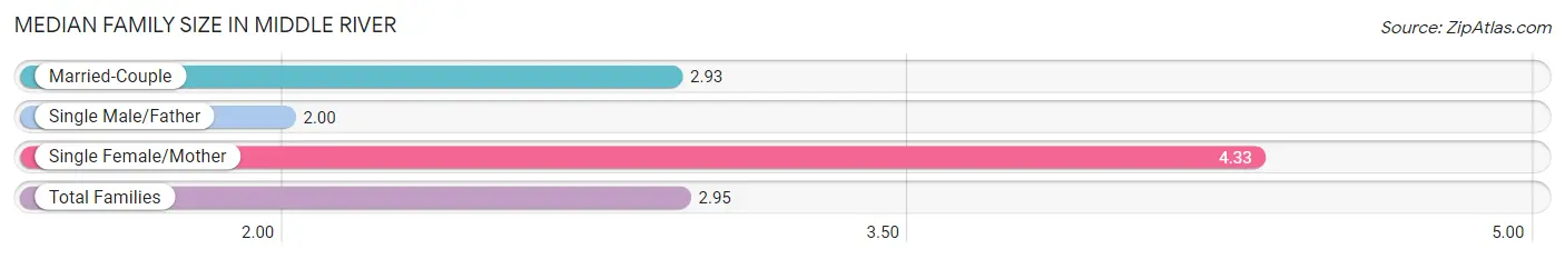 Median Family Size in Middle River