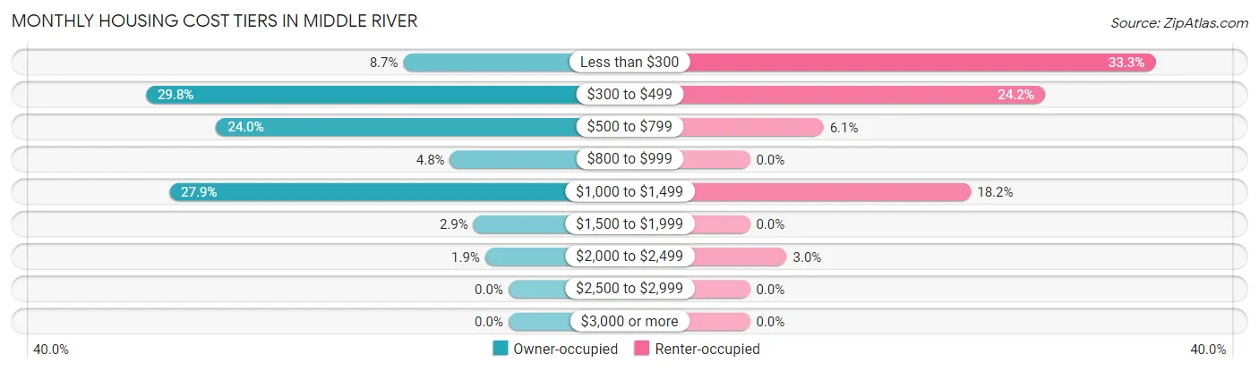 Monthly Housing Cost Tiers in Middle River