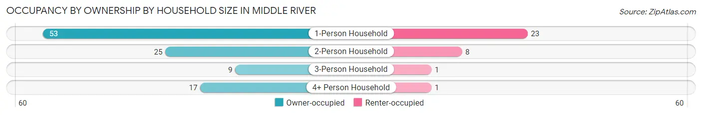 Occupancy by Ownership by Household Size in Middle River