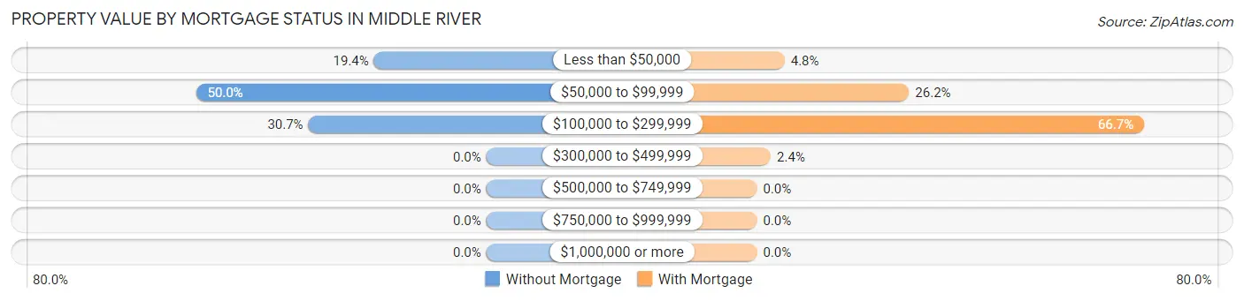 Property Value by Mortgage Status in Middle River