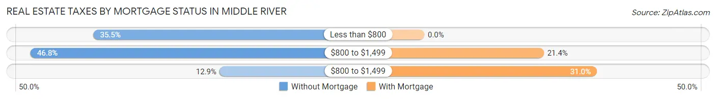Real Estate Taxes by Mortgage Status in Middle River