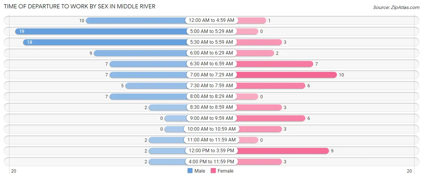 Time of Departure to Work by Sex in Middle River