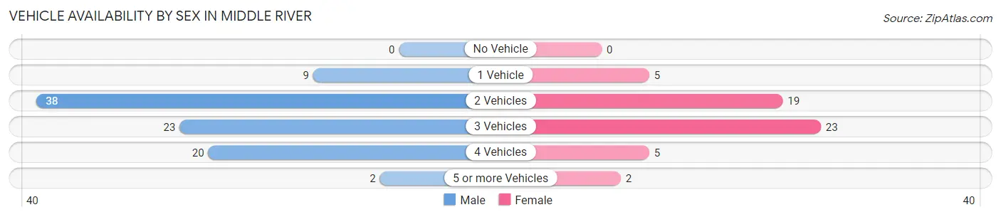 Vehicle Availability by Sex in Middle River