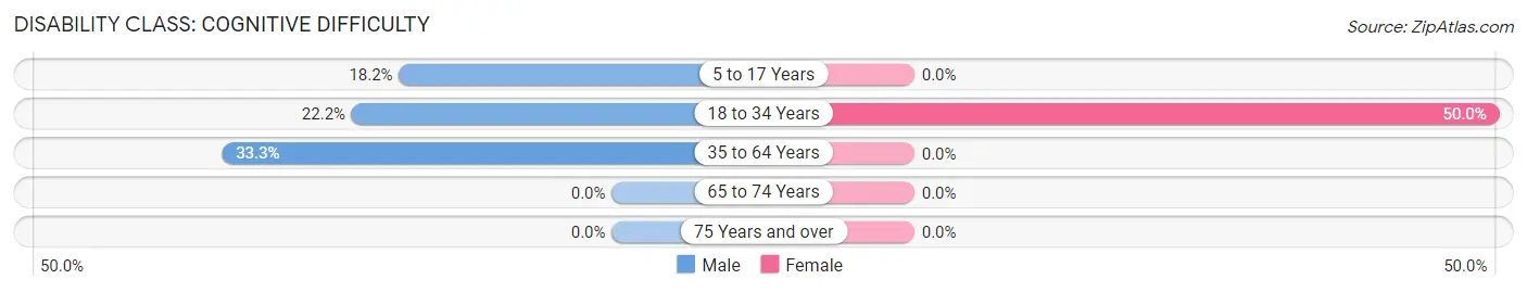 Disability in Midway: <span>Cognitive Difficulty</span>