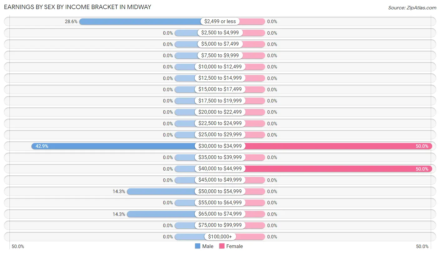 Earnings by Sex by Income Bracket in Midway