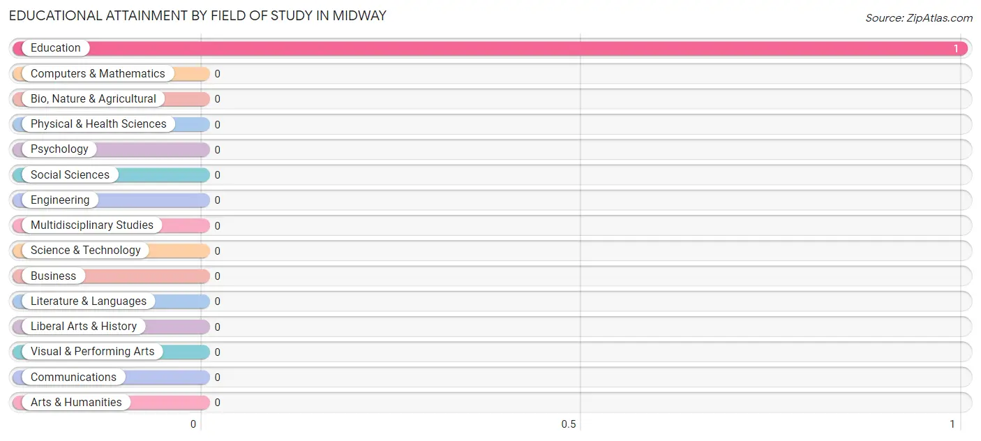 Educational Attainment by Field of Study in Midway