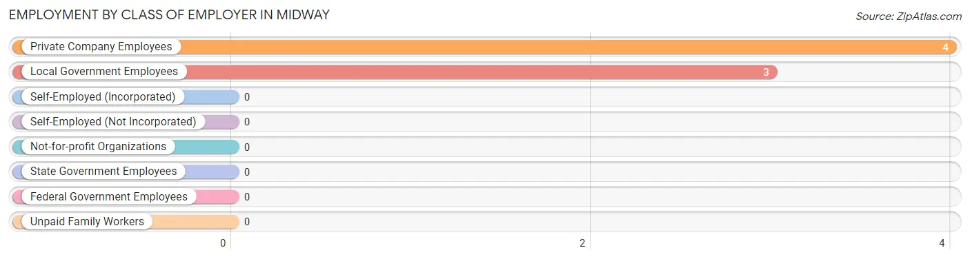 Employment by Class of Employer in Midway