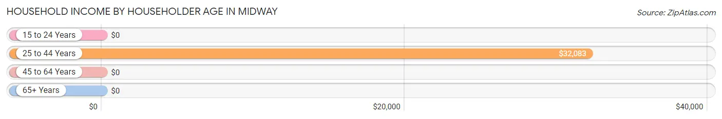 Household Income by Householder Age in Midway