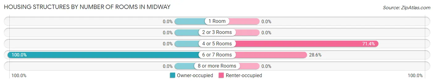 Housing Structures by Number of Rooms in Midway