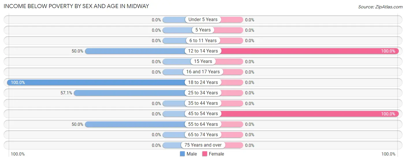 Income Below Poverty by Sex and Age in Midway