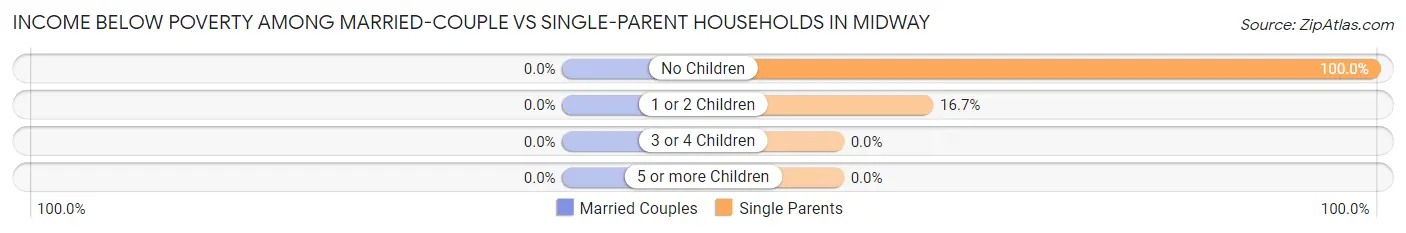 Income Below Poverty Among Married-Couple vs Single-Parent Households in Midway