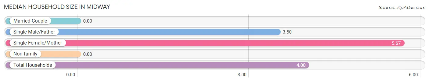 Median Household Size in Midway