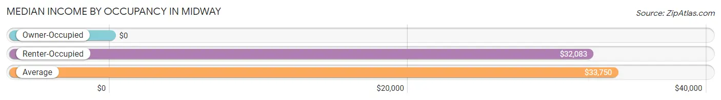 Median Income by Occupancy in Midway