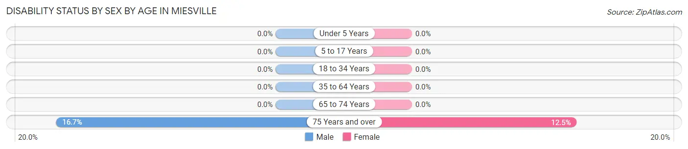 Disability Status by Sex by Age in Miesville