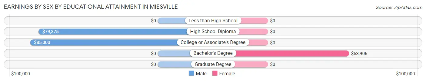 Earnings by Sex by Educational Attainment in Miesville