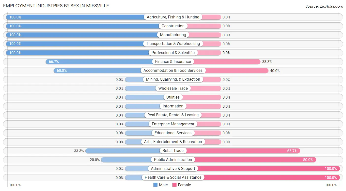 Employment Industries by Sex in Miesville