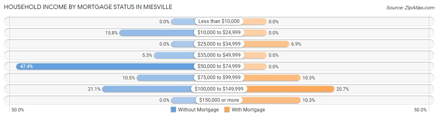 Household Income by Mortgage Status in Miesville