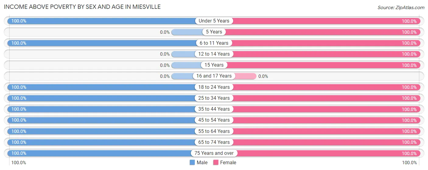 Income Above Poverty by Sex and Age in Miesville