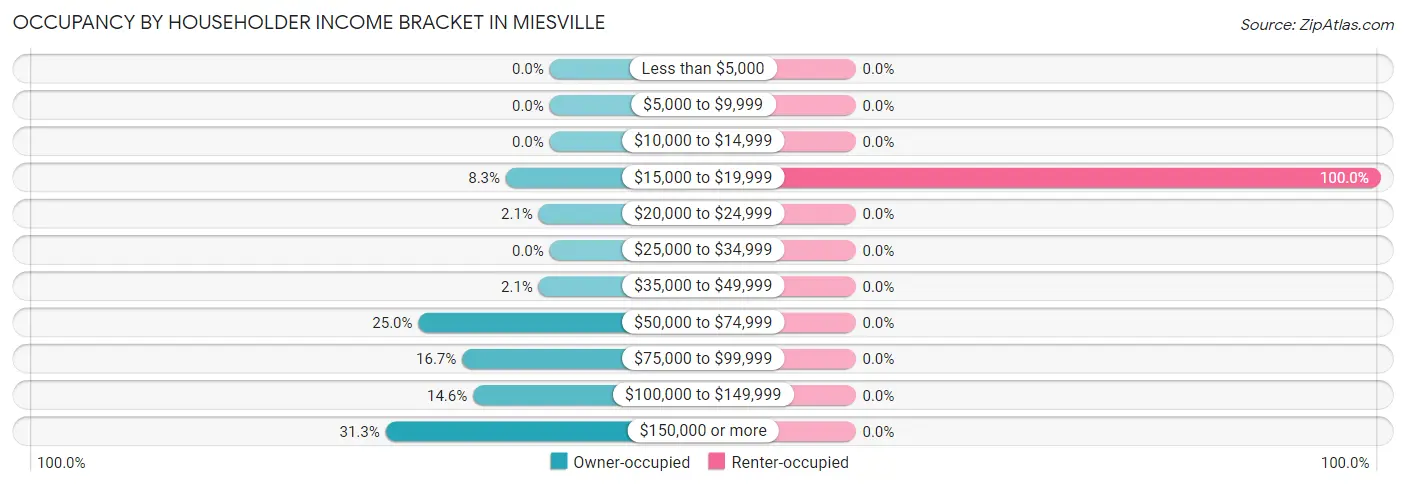 Occupancy by Householder Income Bracket in Miesville
