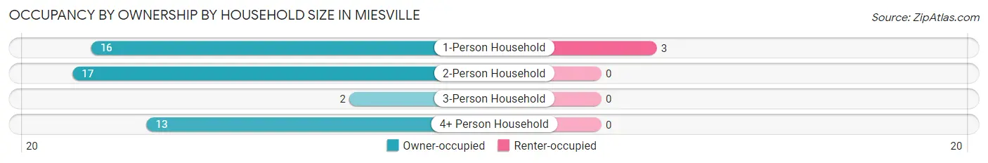 Occupancy by Ownership by Household Size in Miesville
