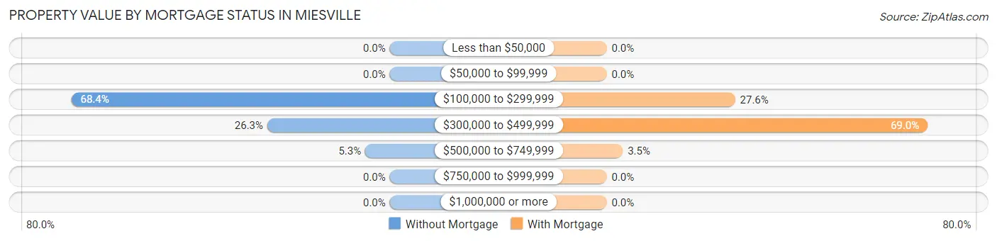 Property Value by Mortgage Status in Miesville