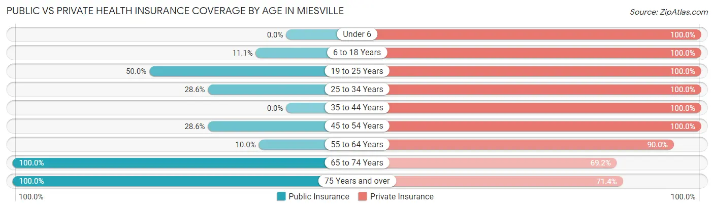 Public vs Private Health Insurance Coverage by Age in Miesville