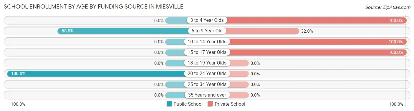School Enrollment by Age by Funding Source in Miesville