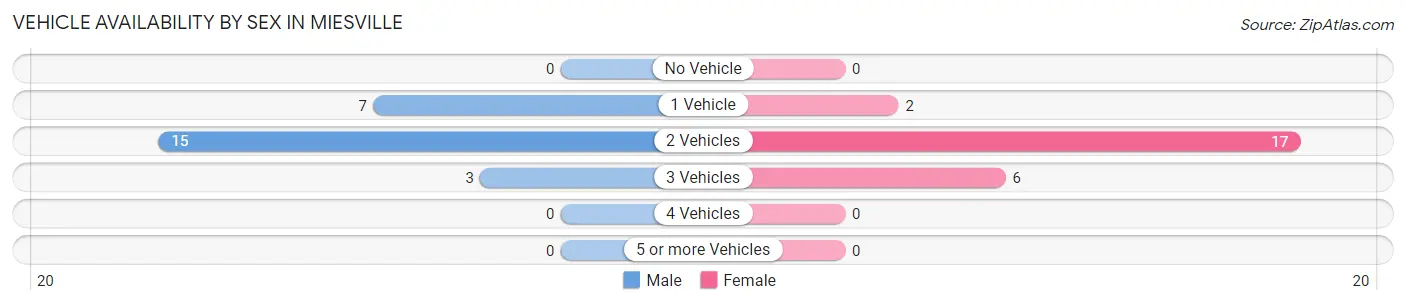 Vehicle Availability by Sex in Miesville