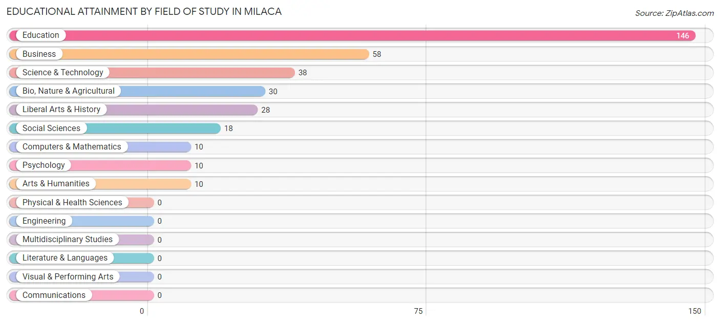 Educational Attainment by Field of Study in Milaca