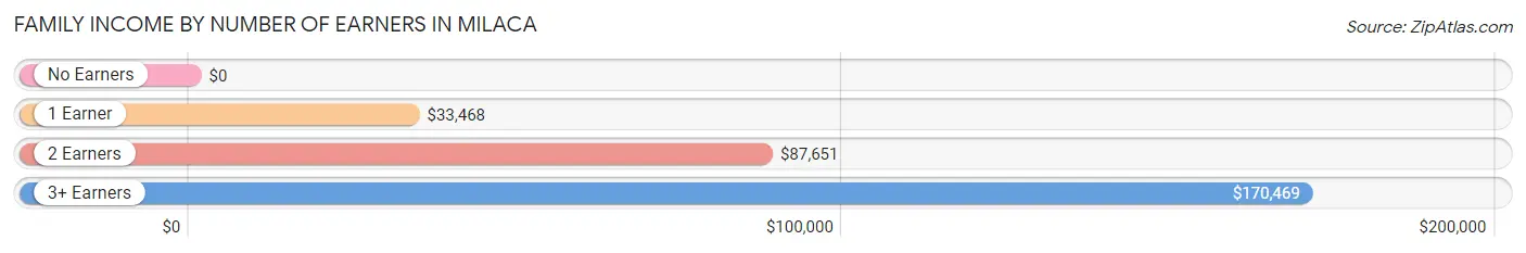 Family Income by Number of Earners in Milaca