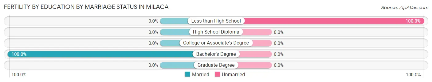 Female Fertility by Education by Marriage Status in Milaca