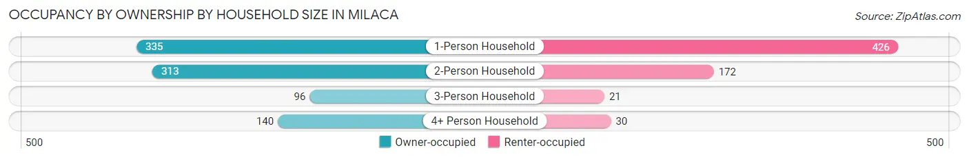 Occupancy by Ownership by Household Size in Milaca