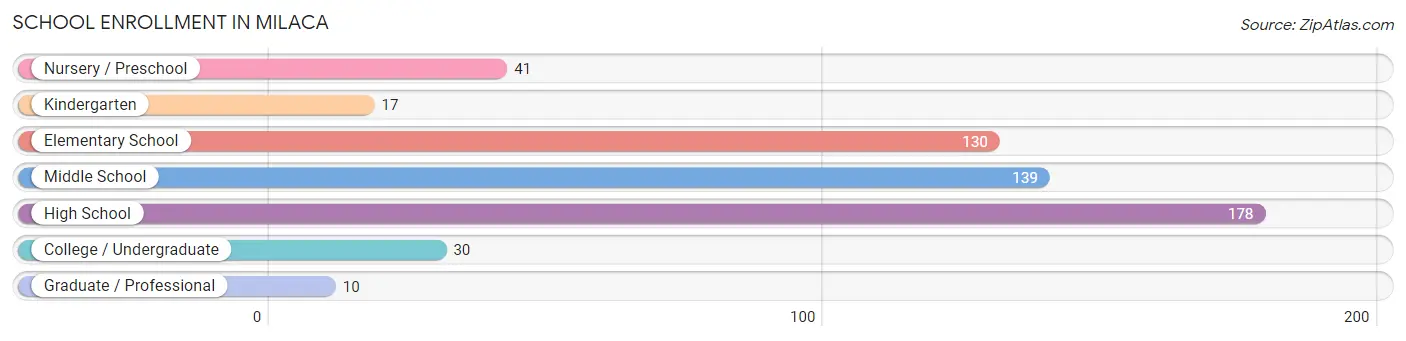 School Enrollment in Milaca