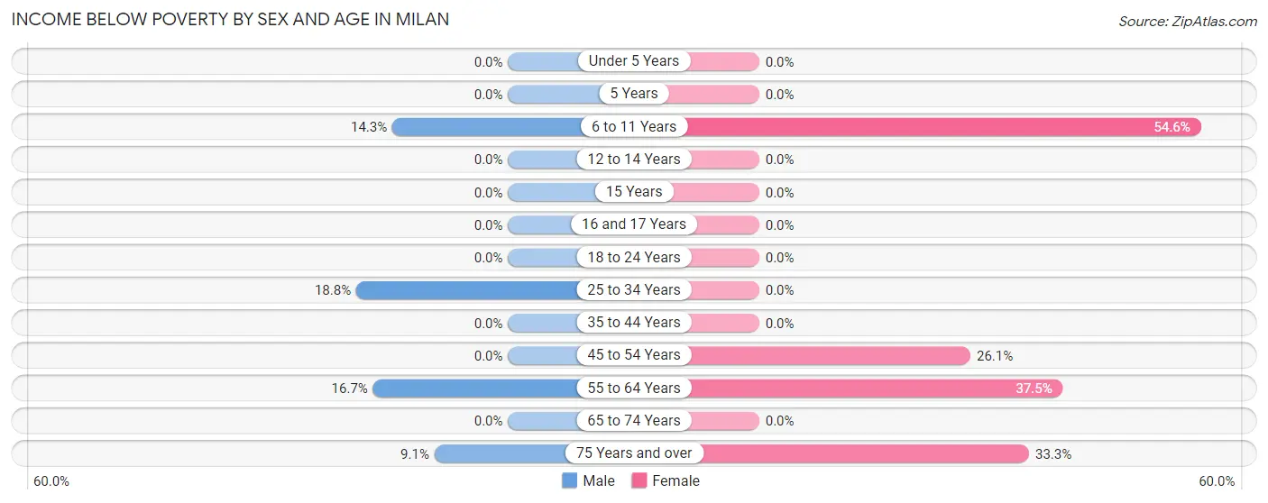 Income Below Poverty by Sex and Age in Milan