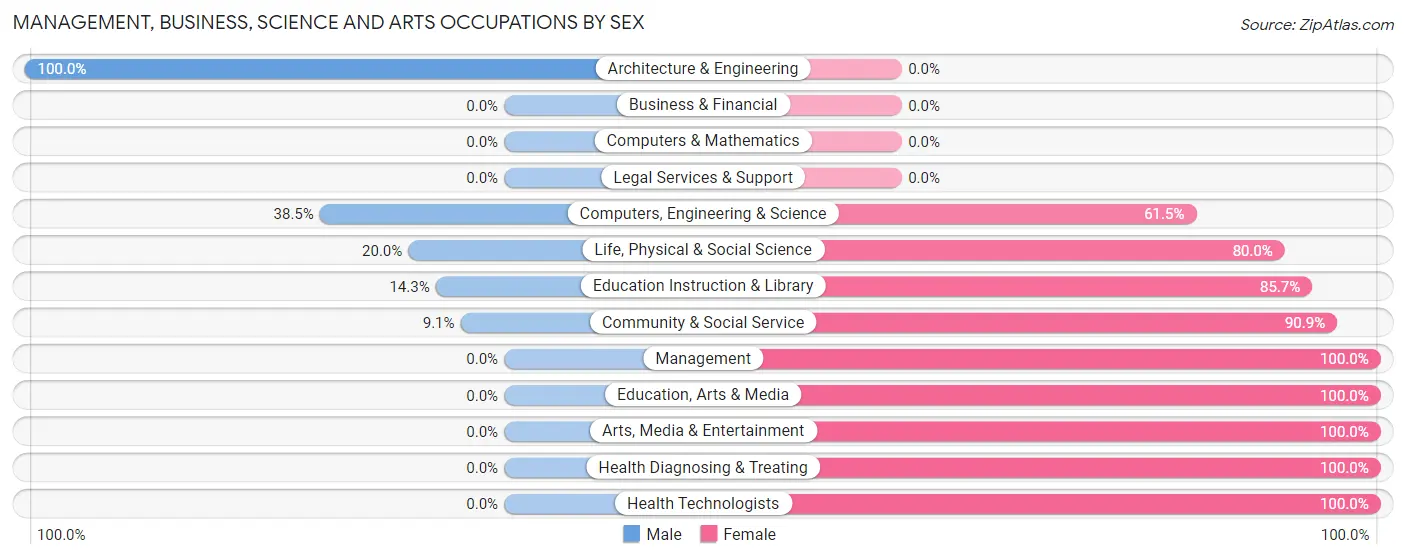 Management, Business, Science and Arts Occupations by Sex in Milan