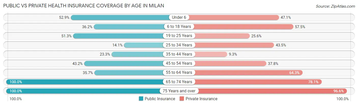 Public vs Private Health Insurance Coverage by Age in Milan