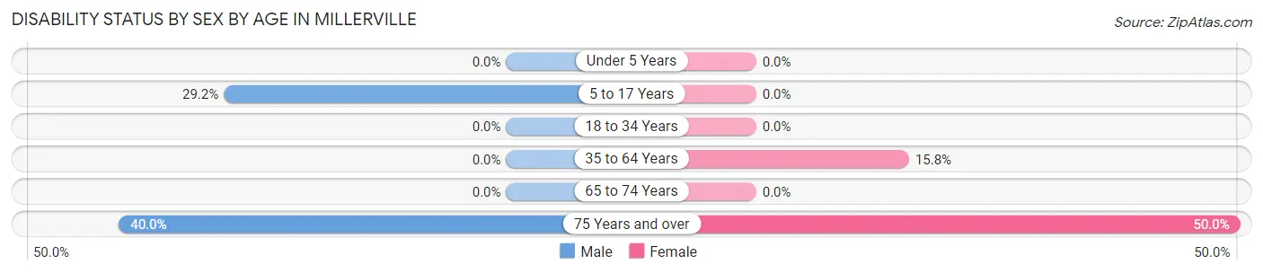 Disability Status by Sex by Age in Millerville