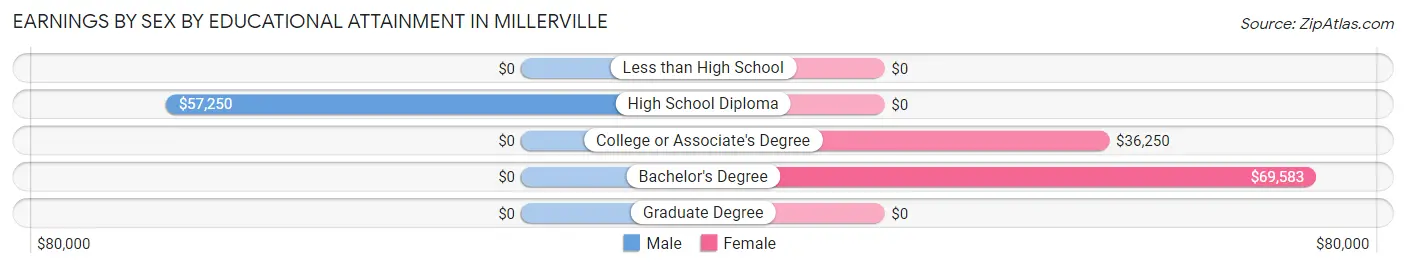 Earnings by Sex by Educational Attainment in Millerville