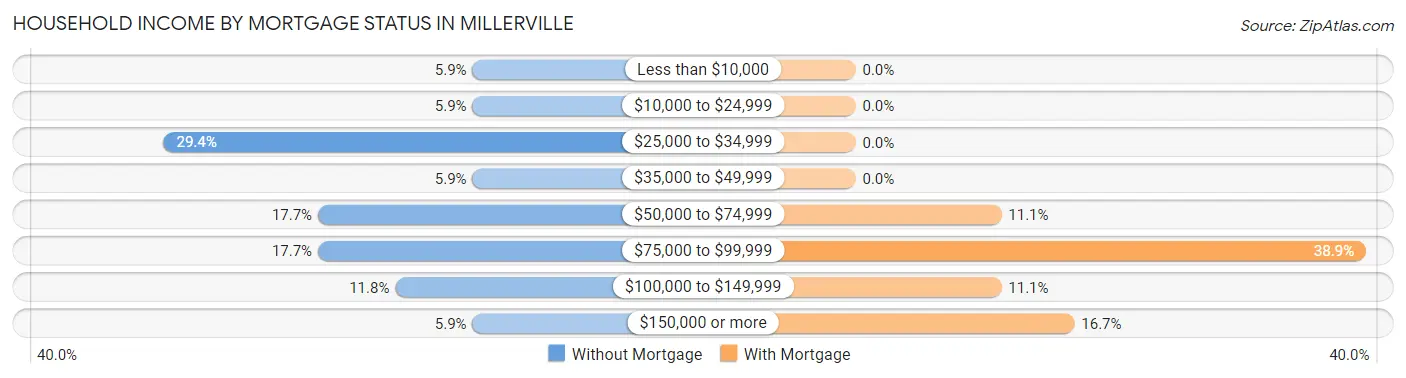 Household Income by Mortgage Status in Millerville