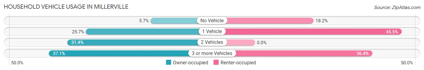 Household Vehicle Usage in Millerville