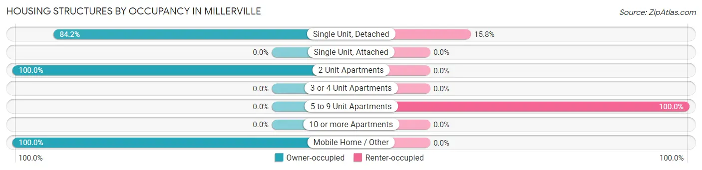 Housing Structures by Occupancy in Millerville