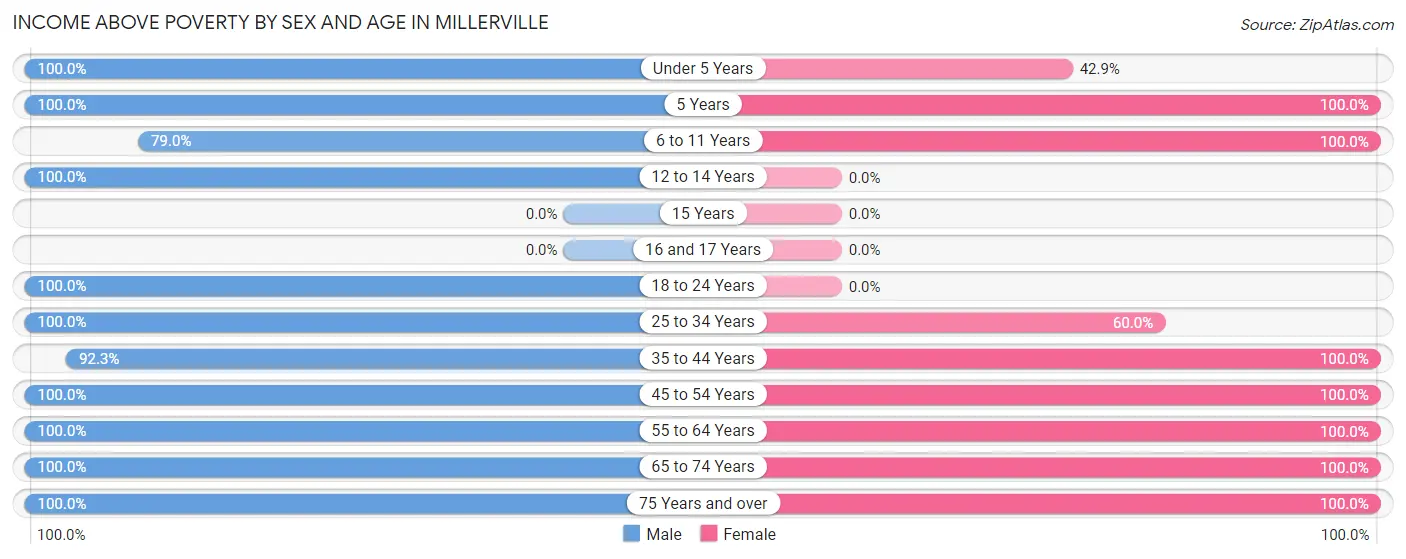 Income Above Poverty by Sex and Age in Millerville