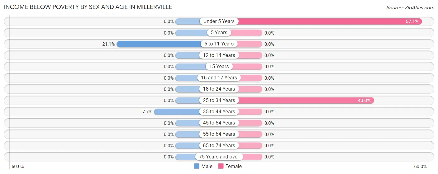 Income Below Poverty by Sex and Age in Millerville