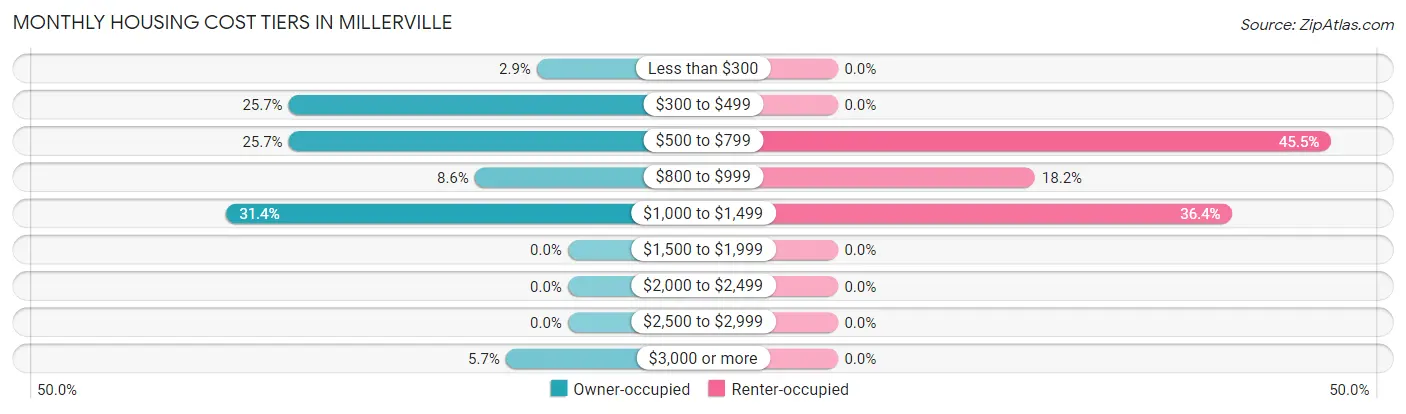 Monthly Housing Cost Tiers in Millerville
