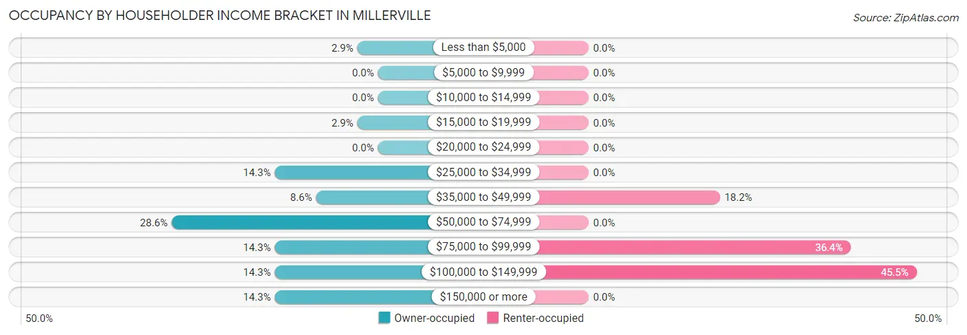 Occupancy by Householder Income Bracket in Millerville