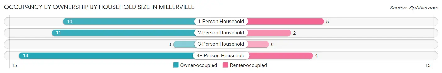 Occupancy by Ownership by Household Size in Millerville