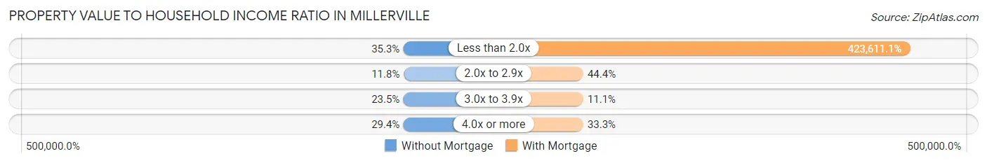 Property Value to Household Income Ratio in Millerville