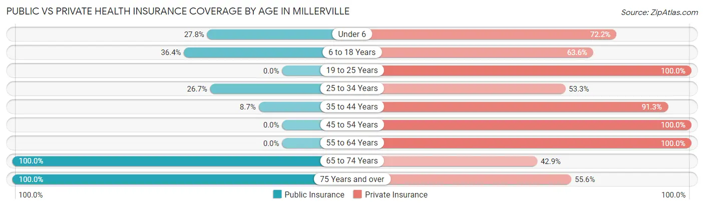 Public vs Private Health Insurance Coverage by Age in Millerville